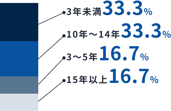 3年未満33%、10年~14年33%、3~5年16%、15年以上16%